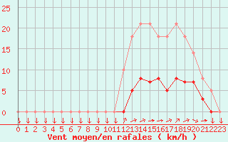 Courbe de la force du vent pour Saint-Yrieix-le-Djalat (19)