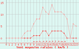 Courbe de la force du vent pour Sgur-le-Chteau (19)