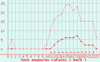 Courbe de la force du vent pour La Poblachuela (Esp)