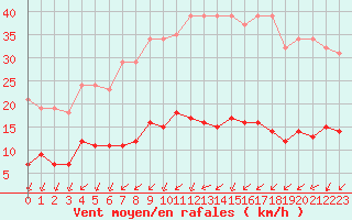 Courbe de la force du vent pour L