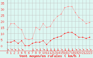 Courbe de la force du vent pour Saint-Maximin-la-Sainte-Baume (83)