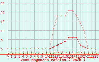 Courbe de la force du vent pour La Javie (04)