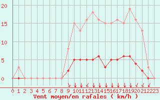 Courbe de la force du vent pour Villefontaine (38)