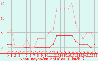 Courbe de la force du vent pour Anglars St-Flix(12)