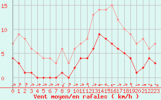 Courbe de la force du vent pour Souprosse (40)