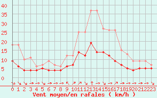 Courbe de la force du vent pour Champtercier (04)