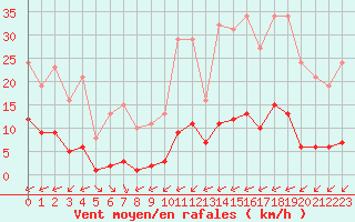 Courbe de la force du vent pour Ciudad Real (Esp)