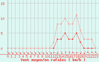 Courbe de la force du vent pour Tour-en-Sologne (41)