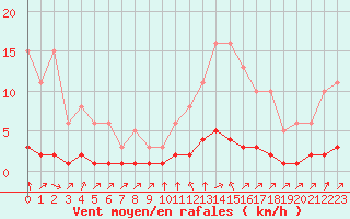 Courbe de la force du vent pour Baye (51)