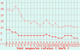 Courbe de la force du vent pour Lagny-sur-Marne (77)