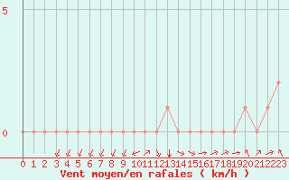 Courbe de la force du vent pour Rethel (08)