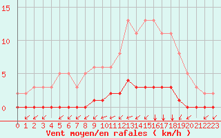 Courbe de la force du vent pour Lagny-sur-Marne (77)