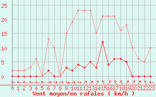 Courbe de la force du vent pour Agde (34)