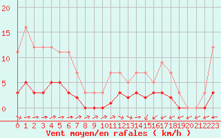 Courbe de la force du vent pour Grandfresnoy (60)