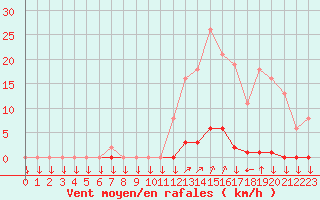 Courbe de la force du vent pour La Javie (04)