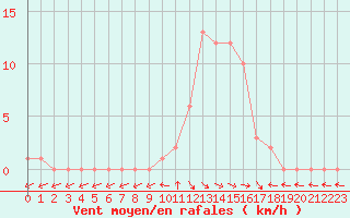 Courbe de la force du vent pour Selonnet (04)