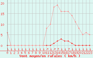 Courbe de la force du vent pour La Javie (04)