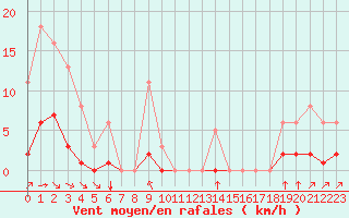 Courbe de la force du vent pour Laqueuille (63)