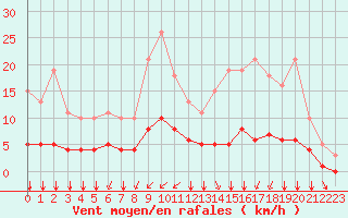 Courbe de la force du vent pour Tauxigny (37)