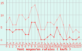 Courbe de la force du vent pour Biache-Saint-Vaast (62)