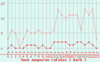 Courbe de la force du vent pour Cernay-la-Ville (78)