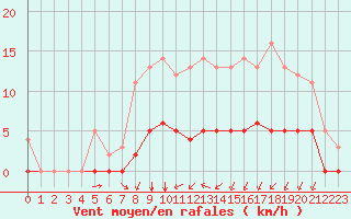 Courbe de la force du vent pour Rmering-ls-Puttelange (57)