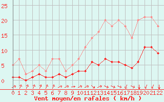 Courbe de la force du vent pour Grandfresnoy (60)