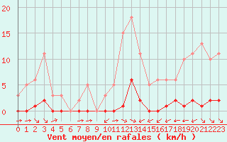 Courbe de la force du vent pour La Baeza (Esp)