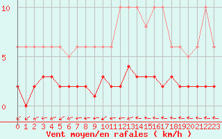 Courbe de la force du vent pour Sermange-Erzange (57)