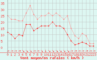Courbe de la force du vent pour Croisette (62)
