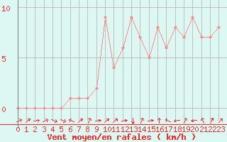Courbe de la force du vent pour Douzy (08)