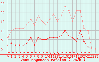 Courbe de la force du vent pour Laqueuille (63)