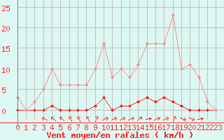 Courbe de la force du vent pour La Poblachuela (Esp)