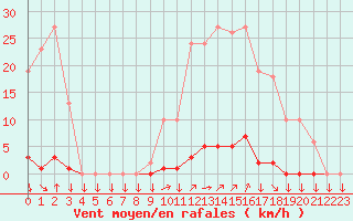 Courbe de la force du vent pour La Javie (04)