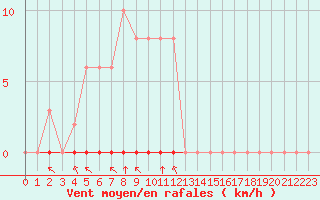 Courbe de la force du vent pour Saint-Martial-de-Vitaterne (17)