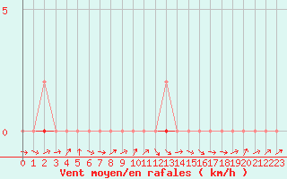 Courbe de la force du vent pour Douzens (11)