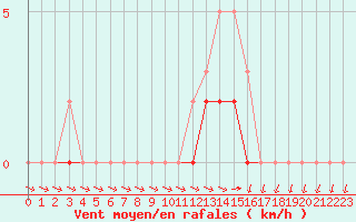 Courbe de la force du vent pour Lobbes (Be)