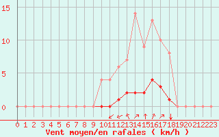 Courbe de la force du vent pour Rmering-ls-Puttelange (57)