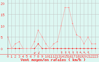 Courbe de la force du vent pour Castellbell i el Vilar (Esp)