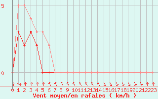 Courbe de la force du vent pour Colmar-Ouest (68)