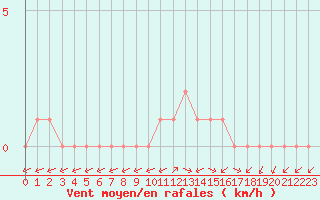 Courbe de la force du vent pour Rethel (08)