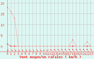 Courbe de la force du vent pour Cavalaire-sur-Mer (83)