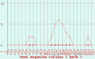 Courbe de la force du vent pour La Ville-Dieu-du-Temple Les Cloutiers (82)