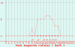 Courbe de la force du vent pour La Poblachuela (Esp)