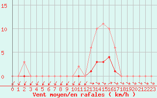 Courbe de la force du vent pour Saclas (91)