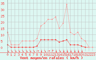 Courbe de la force du vent pour Remich (Lu)