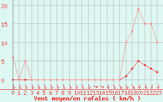 Courbe de la force du vent pour Lamballe (22)