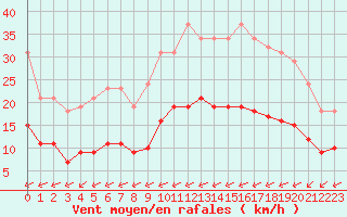 Courbe de la force du vent pour Corsept (44)