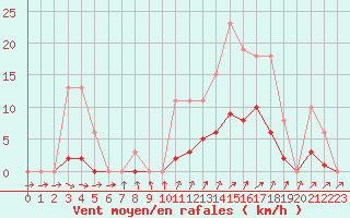 Courbe de la force du vent pour Sainte-Ouenne (79)