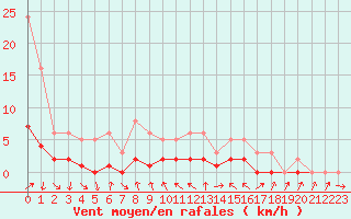 Courbe de la force du vent pour Le Vigan (30)